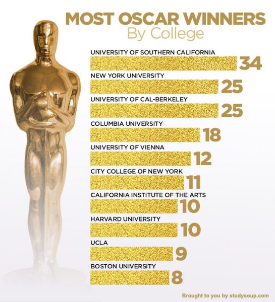 10 Colleges That Have Produced the Most Number of Oscar Winners - The