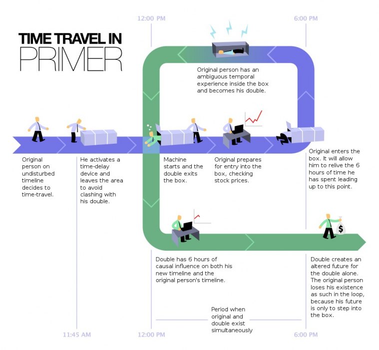 Primer-Time_Travel_Method-